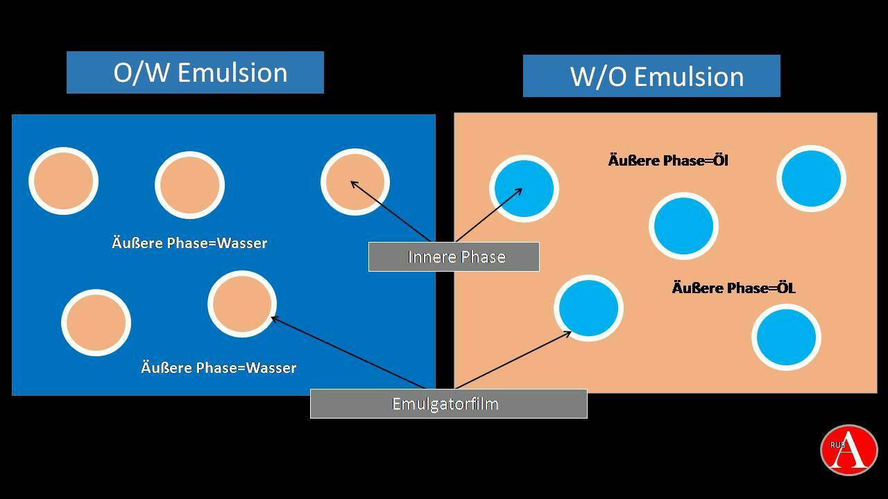 Emulsions Altmeyers Encyclopedia Department Dermatology